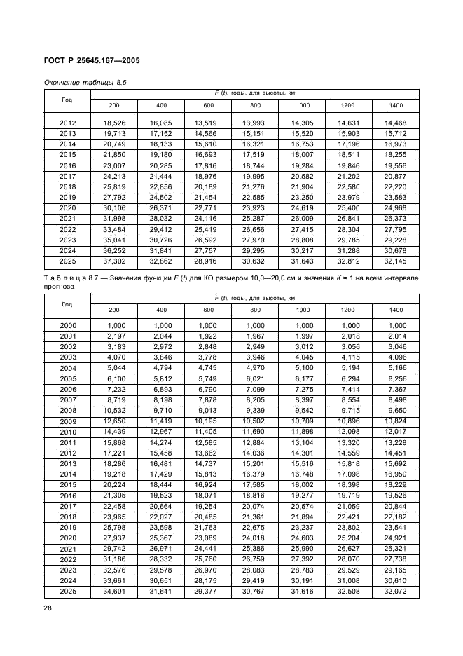ГОСТ Р 25645.167-2005
