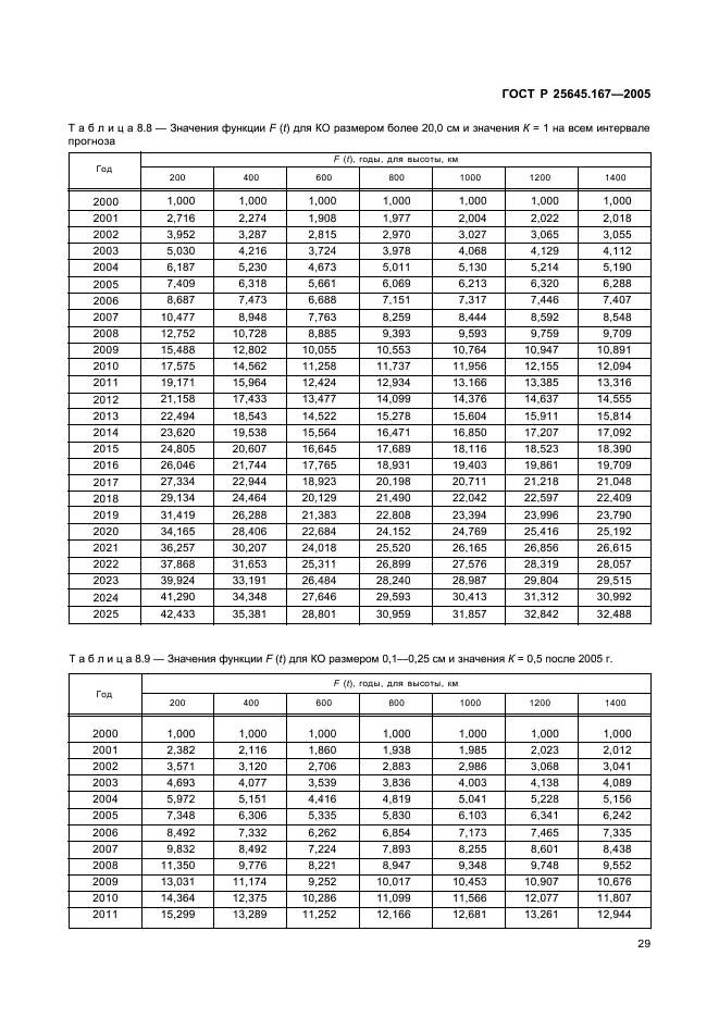 ГОСТ Р 25645.167-2005