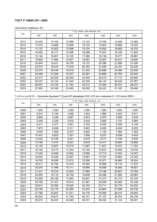 ГОСТ Р 25645.167-2005