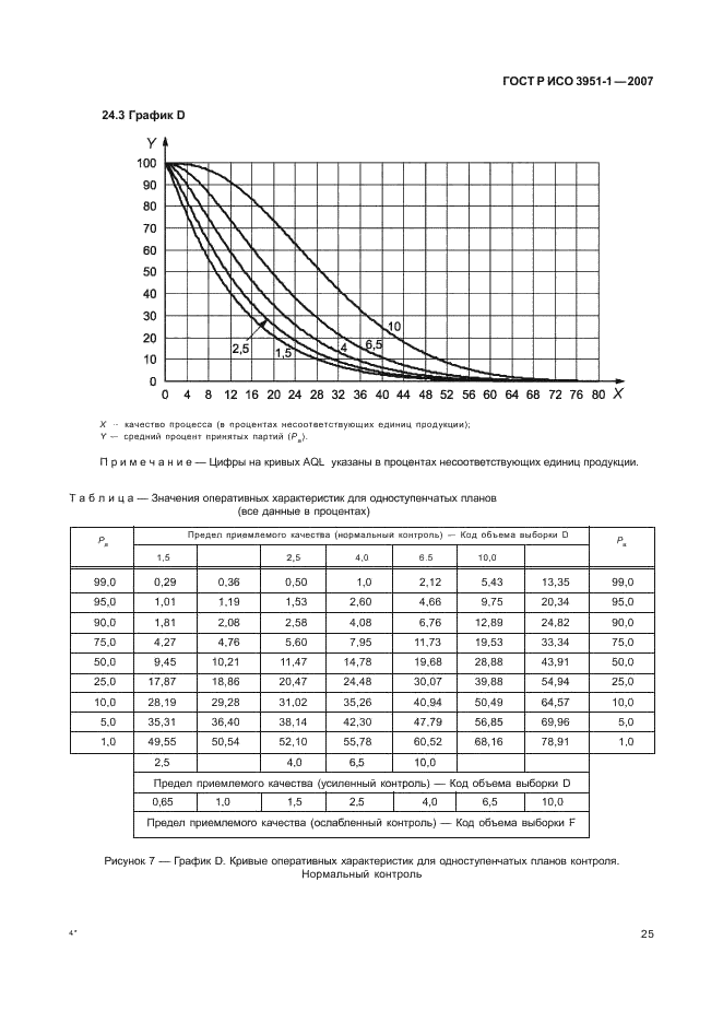 ГОСТ Р ИСО 3951-1-2007