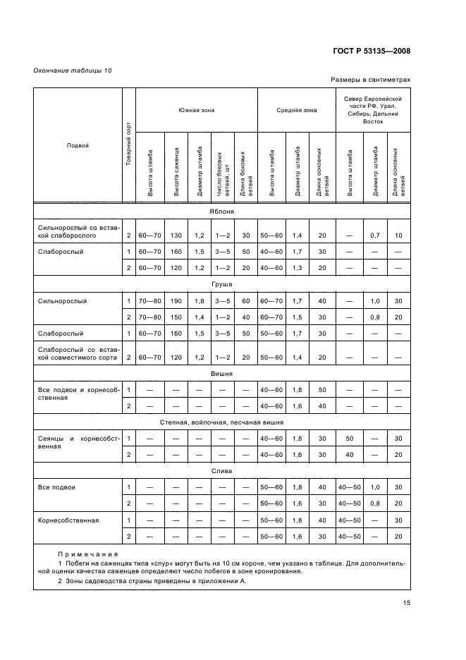 ГОСТ Р 53135-2008