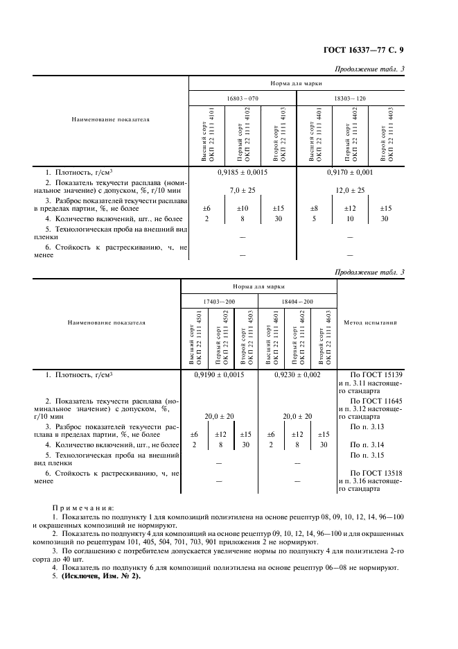 ГОСТ 16337-77