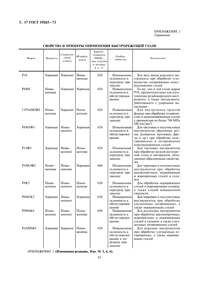ГОСТ 19265-73