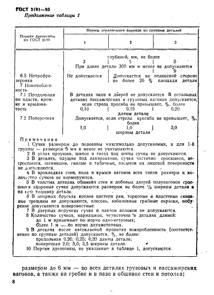 ГОСТ 3191-93